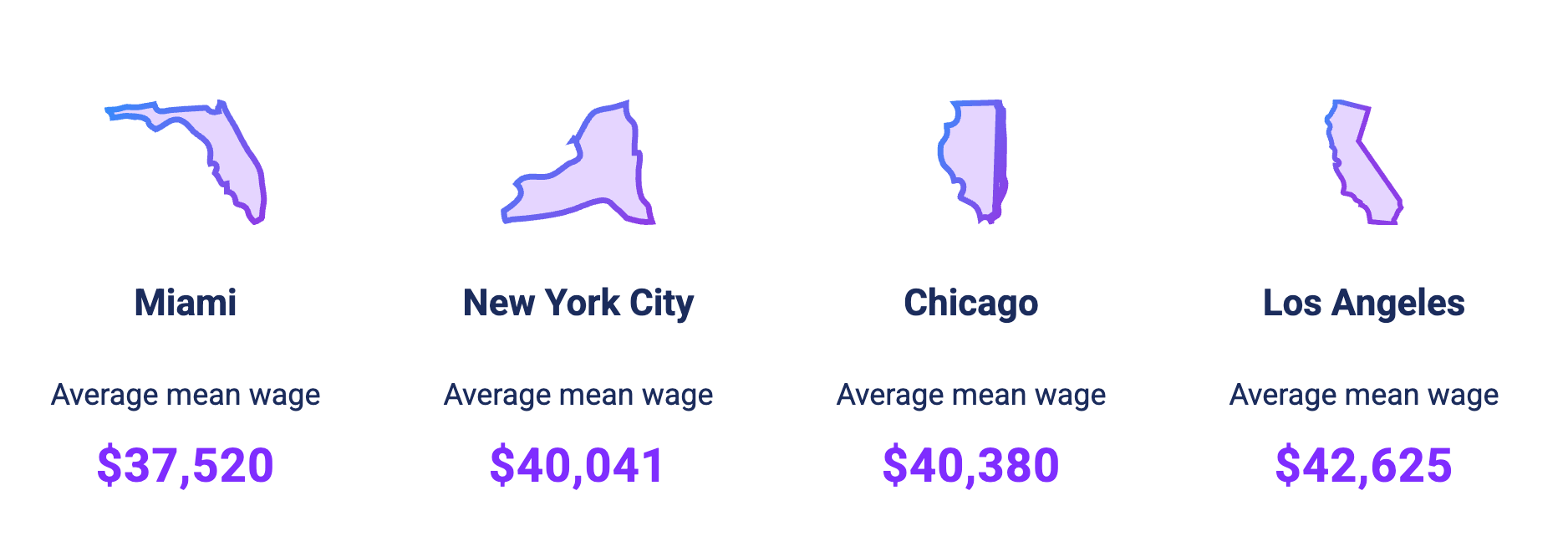 server salary in major US cities